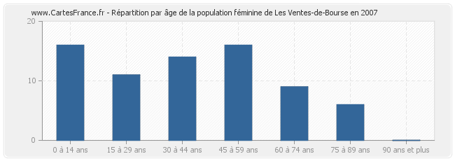 Répartition par âge de la population féminine de Les Ventes-de-Bourse en 2007